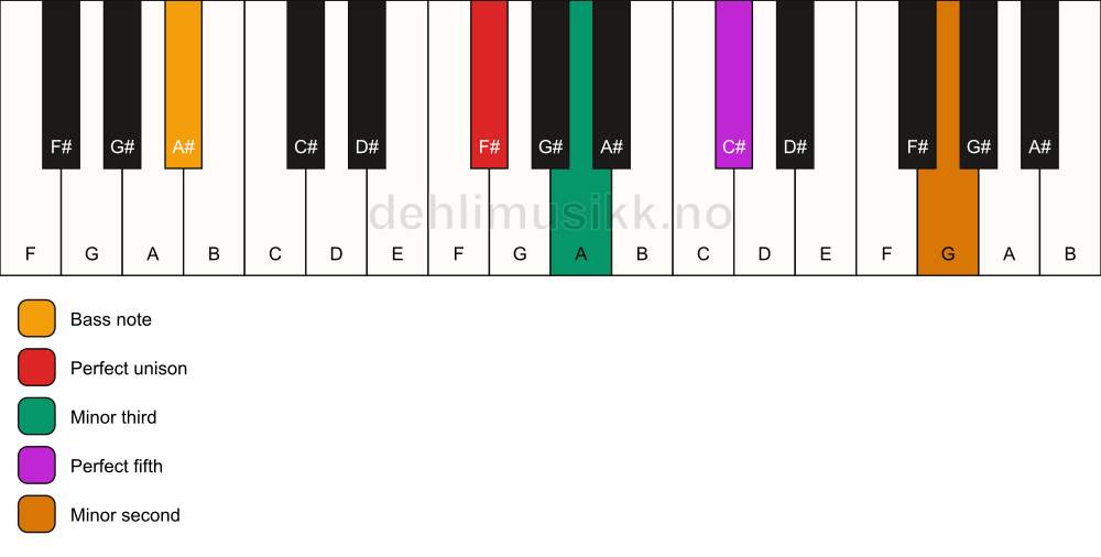 Piano keyboard showing the notes for a F# m(addb9)/A# chord