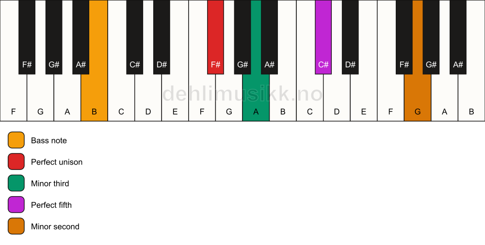 Piano keyboard showing the notes for a F# m(addb9)/B chord