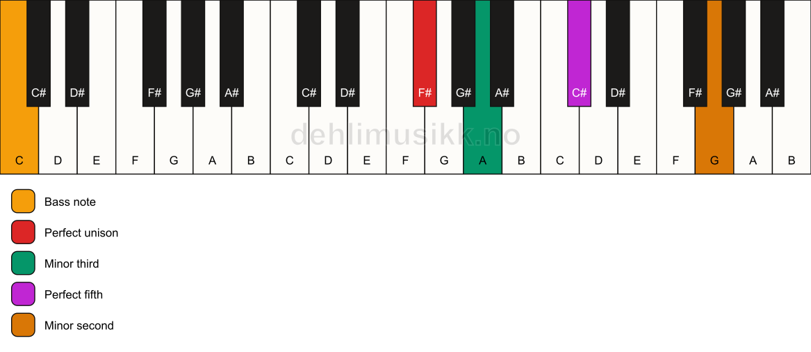 Piano keyboard showing the notes for a F# m(addb9)/C chord