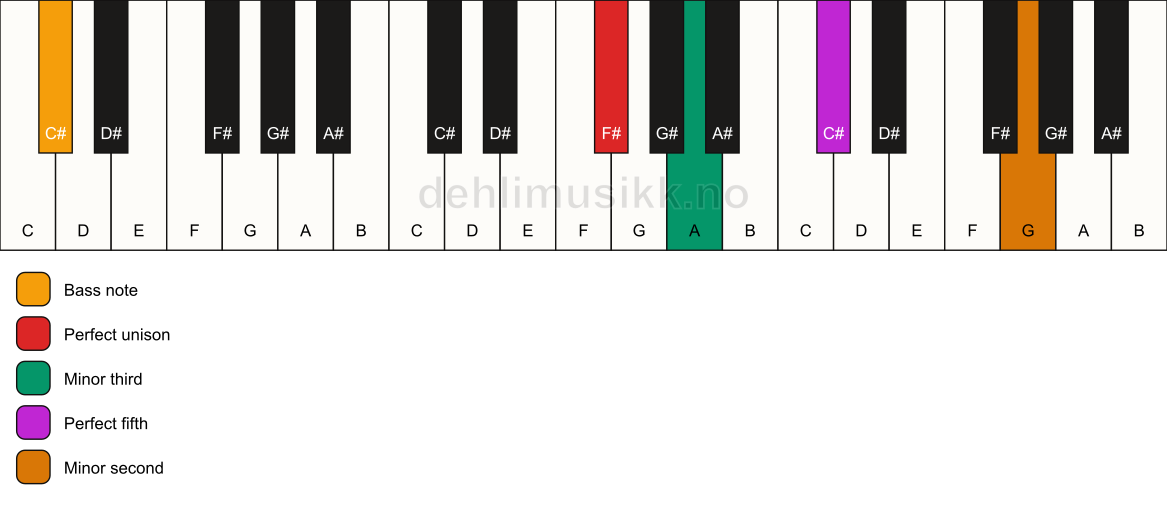 Piano keyboard showing the notes for a F# m(addb9)/C# chord