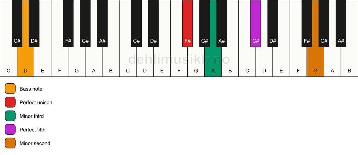 Piano keyboard showing the notes for a F# m(addb9)/D chord
