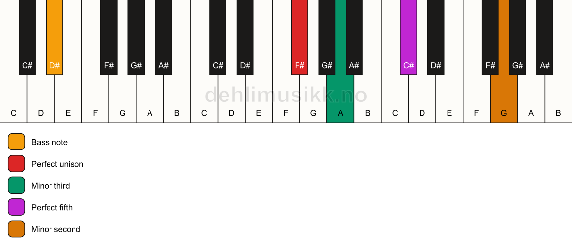 Piano keyboard showing the notes for a F# m(addb9)/D# chord