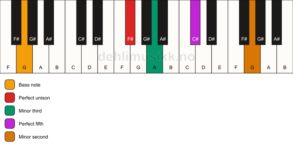 Piano keyboard showing the notes for a F# m(addb9)/G chord