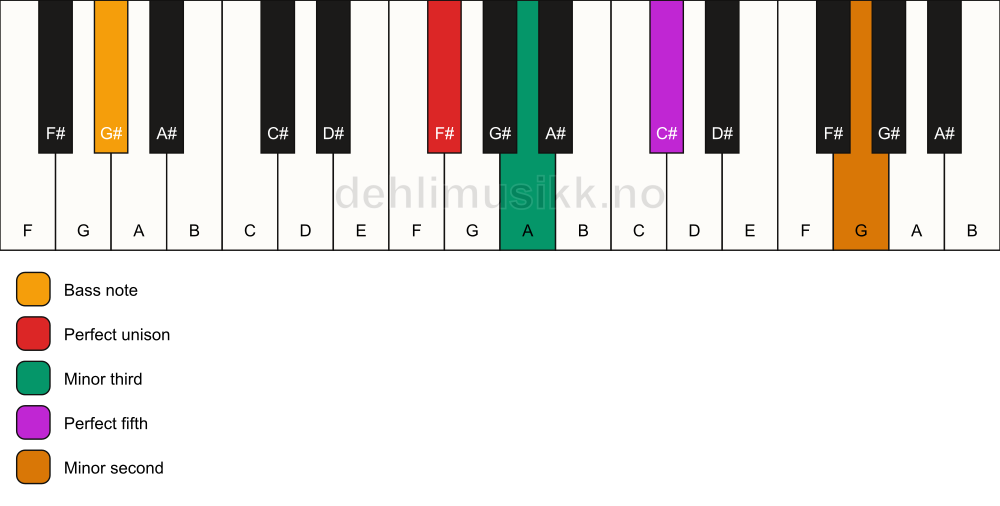 Piano keyboard showing the notes for a F# m(addb9)/G# chord