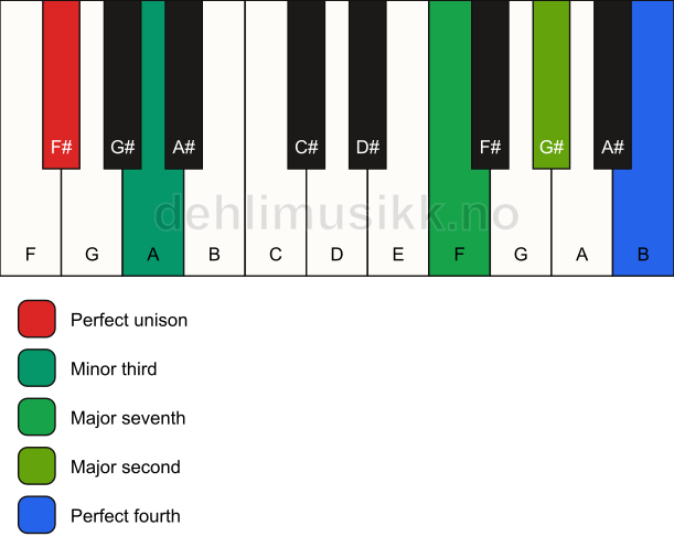 Piano keyboard showing the notes for a F# m(maj11)(no5) chord