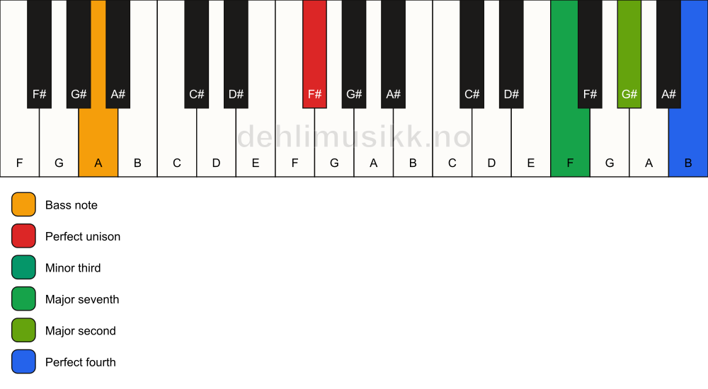 Piano keyboard showing the notes for a F# m(maj11)(no5)/A chord