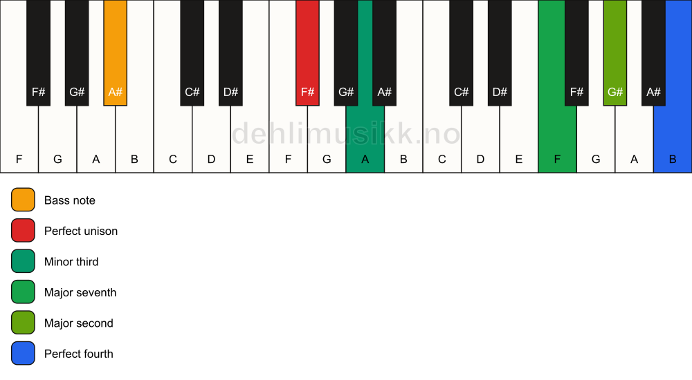 Piano keyboard showing the notes for a F# m(maj11)(no5)/A# chord