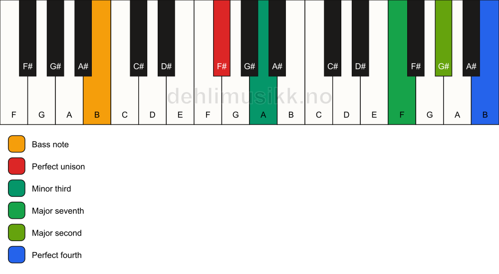 Piano keyboard showing the notes for a F# m(maj11)(no5)/B chord