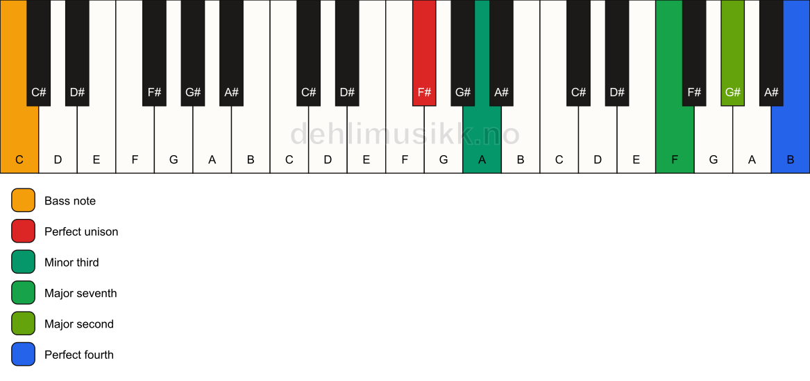Piano keyboard showing the notes for a F# m(maj11)(no5)/C chord