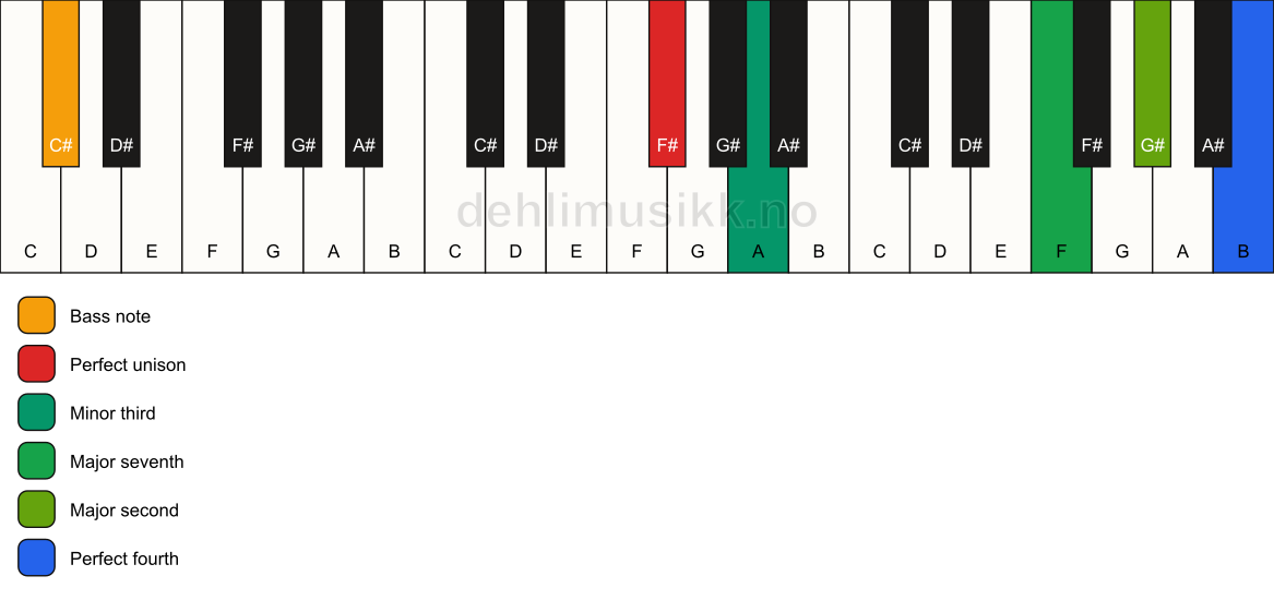 Piano keyboard showing the notes for a F# m(maj11)(no5)/C# chord