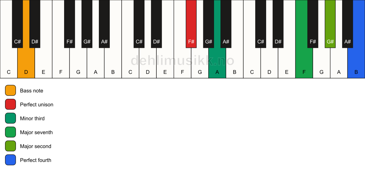 Piano keyboard showing the notes for a F# m(maj11)(no5)/D chord