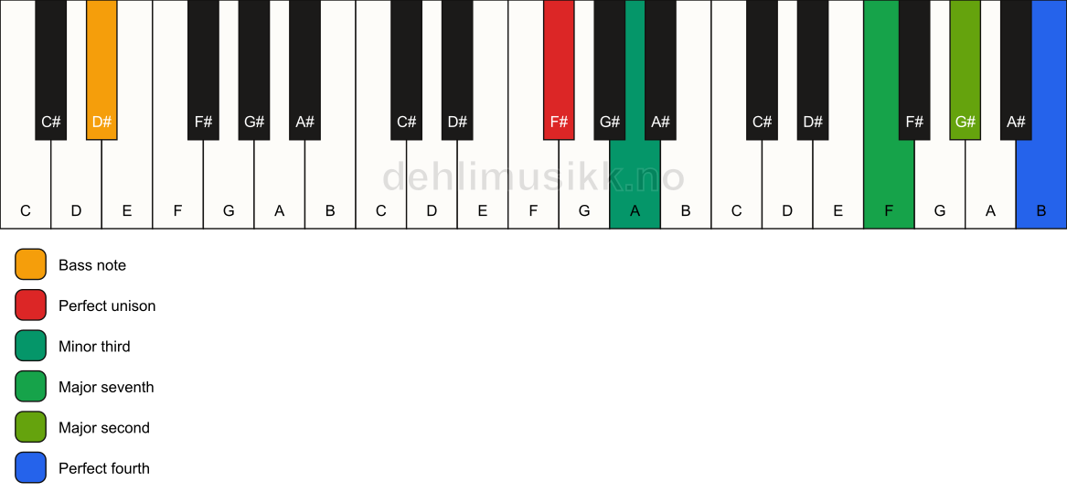 Piano keyboard showing the notes for a F# m(maj11)(no5)/D# chord