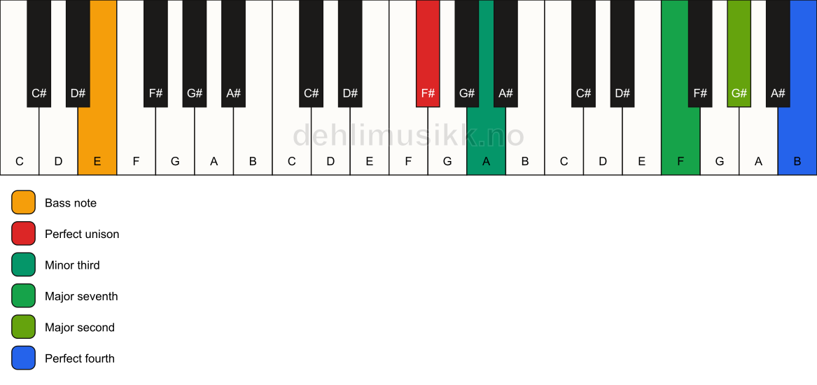 Piano keyboard showing the notes for a F# m(maj11)(no5)/E chord