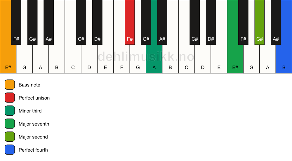 Piano keyboard showing the notes for a F# m(maj11)(no5)/E# chord