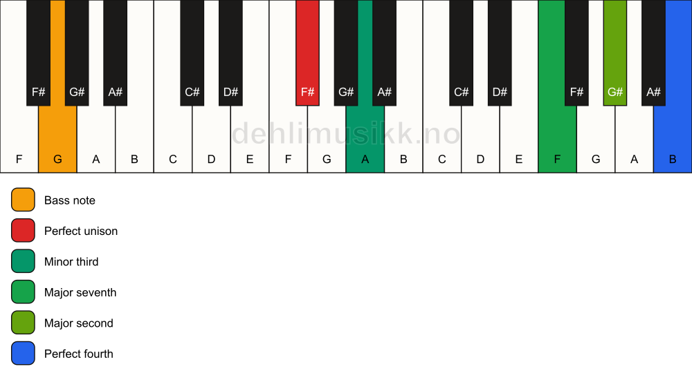 Piano keyboard showing the notes for a F# m(maj11)(no5)/G chord