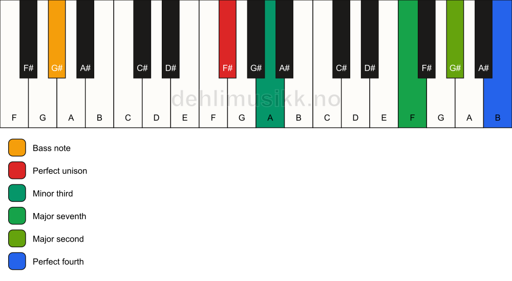 Piano keyboard showing the notes for a F# m(maj11)(no5)/G# chord
