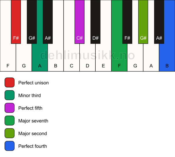Piano keyboard showing the notes for a F# m(maj11) chord