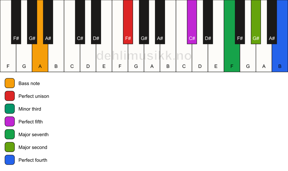 Piano keyboard showing the notes for a F# m(maj11)/A chord