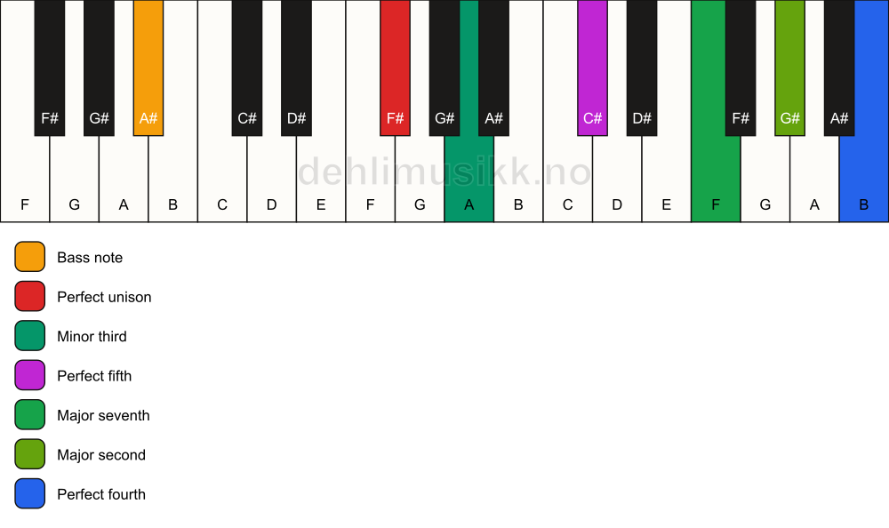 Piano keyboard showing the notes for a F# m(maj11)/A# chord