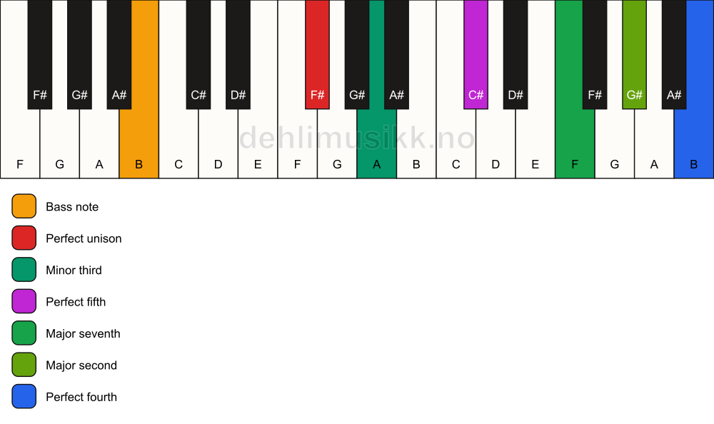 Piano keyboard showing the notes for a F# m(maj11)/B chord