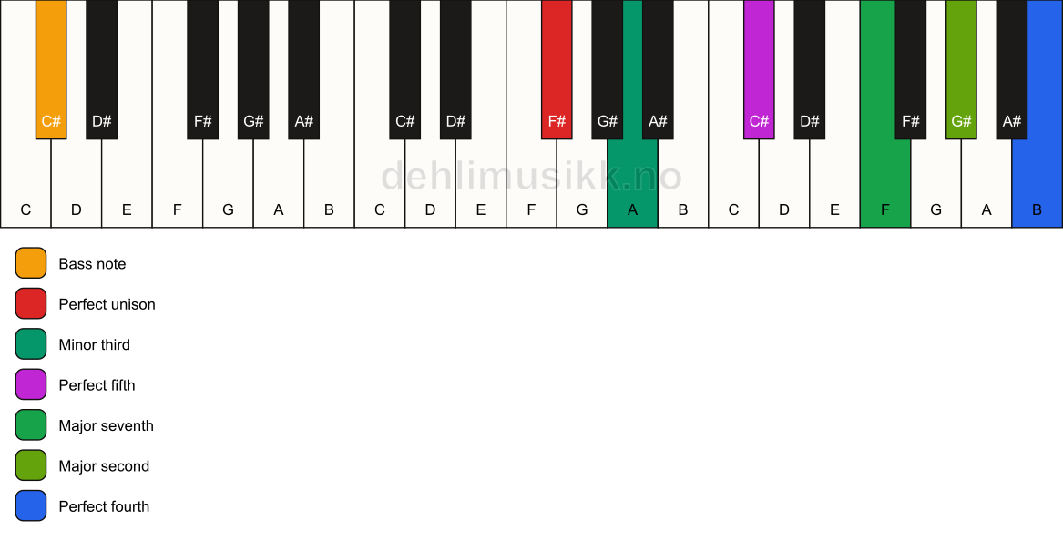 Piano keyboard showing the notes for a F# m(maj11)/C# chord