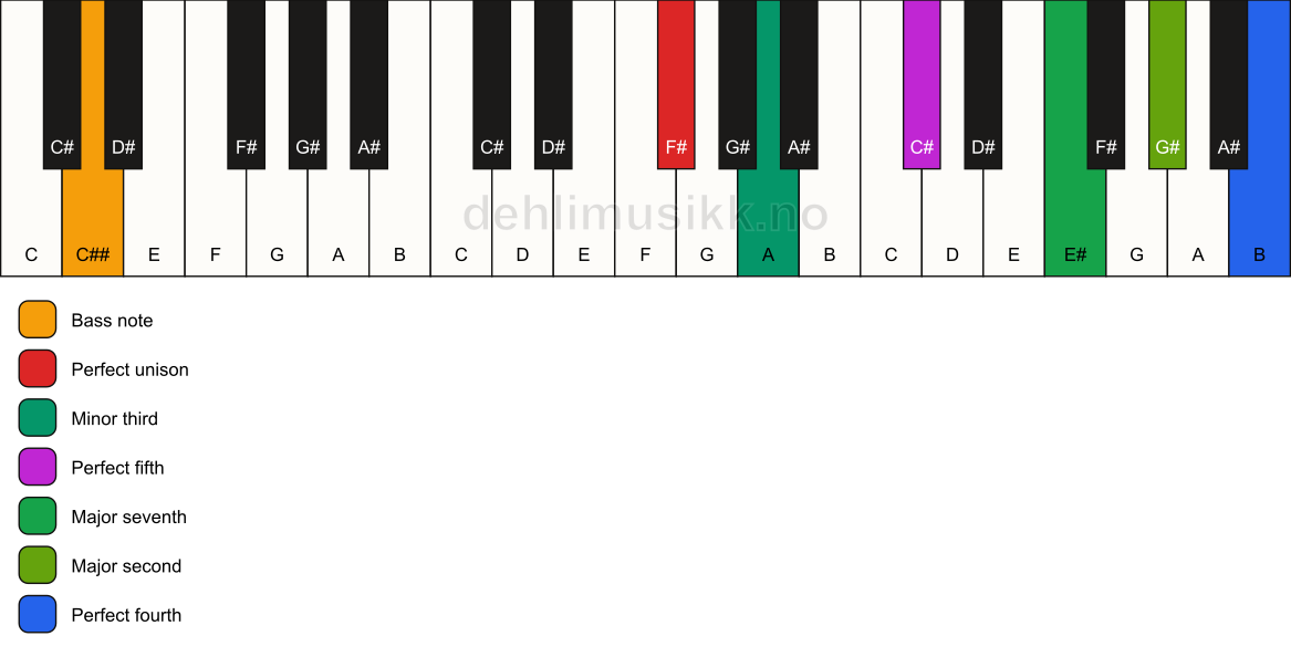 Piano keyboard showing the notes for a F# m(maj11)/C## chord