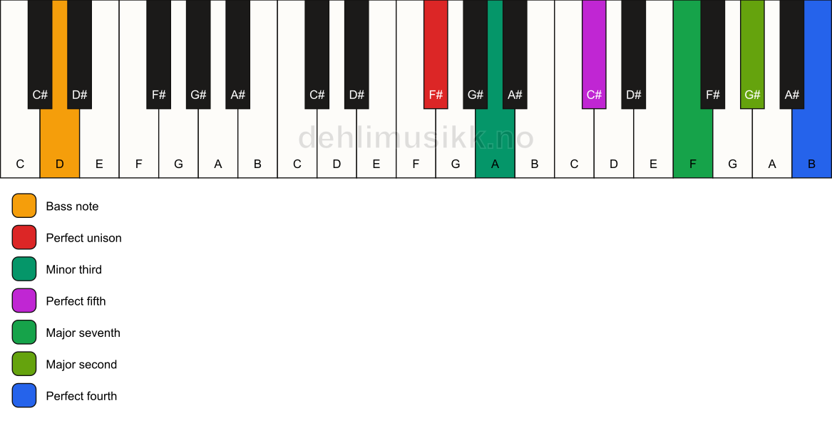 Piano keyboard showing the notes for a F# m(maj11)/D chord
