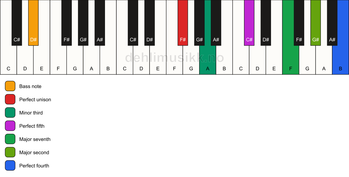 Piano keyboard showing the notes for a F# m(maj11)/D# chord
