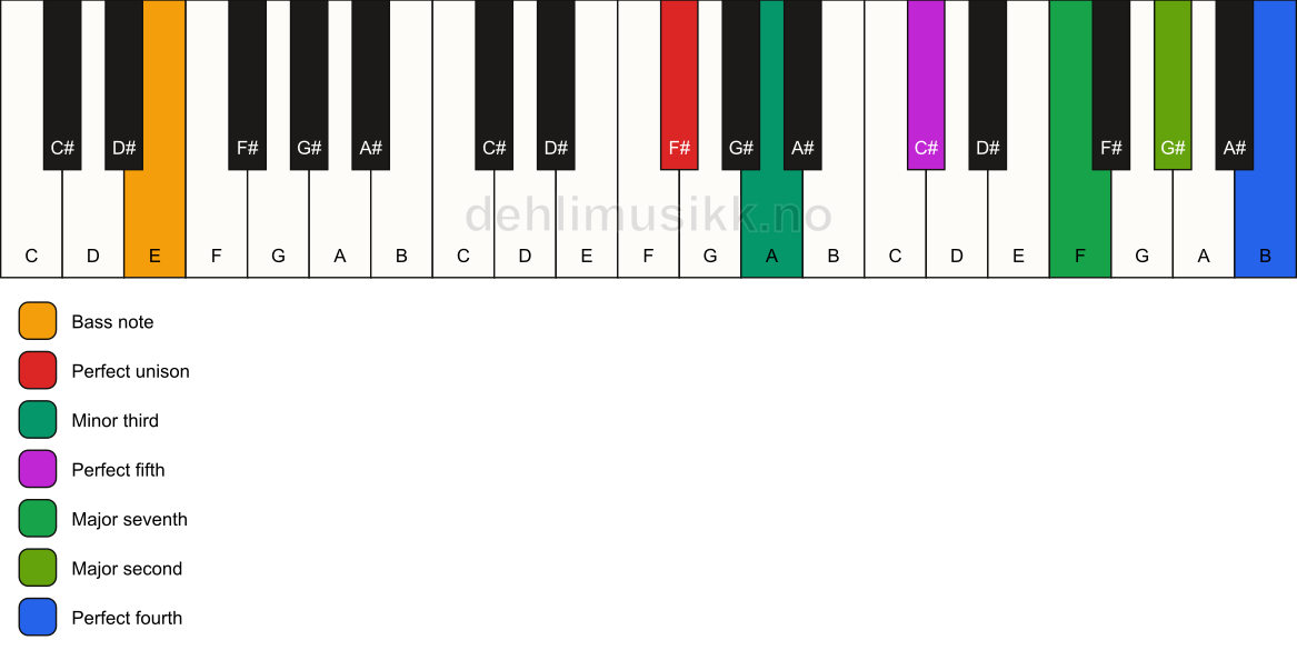 Piano keyboard showing the notes for a F# m(maj11)/E chord