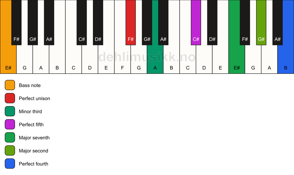Piano keyboard showing the notes for a F# m(maj11)/E# chord