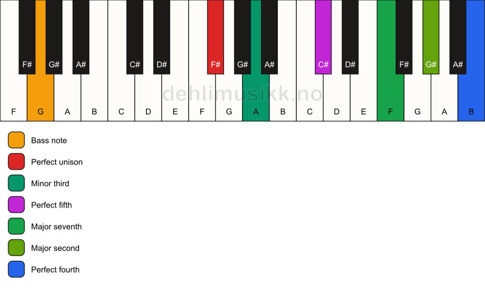 Piano keyboard showing the notes for a F# m(maj11)/G chord