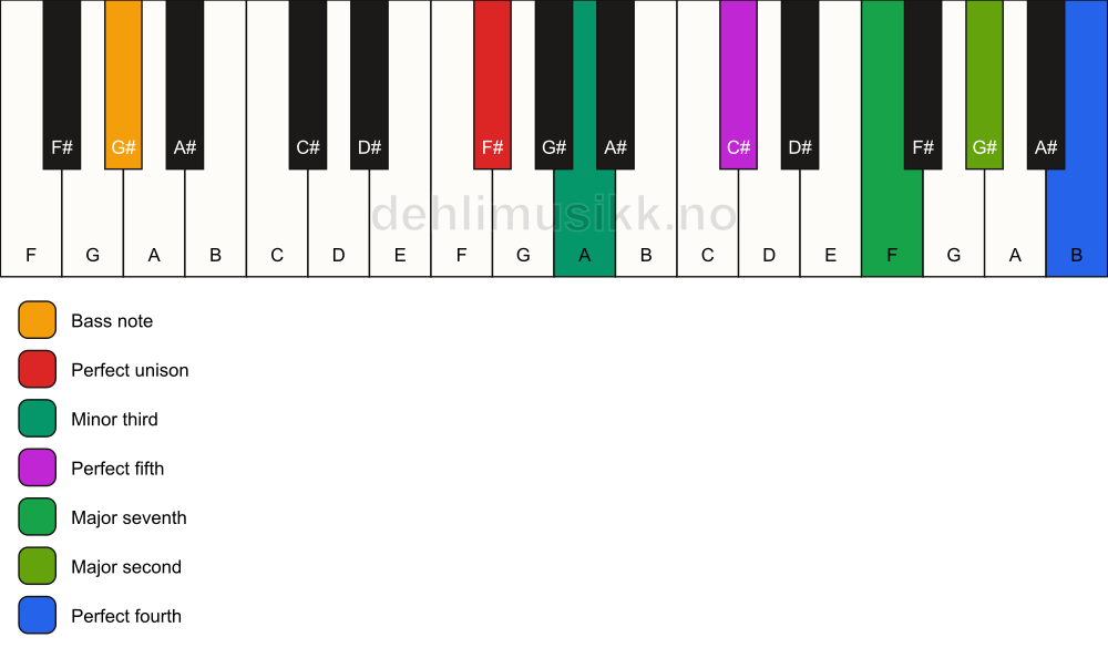 Piano keyboard showing the notes for a F# m(maj11)/G# chord