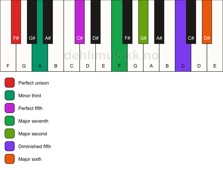 Piano keyboard showing the notes for a F# m(maj13)(#11) chord