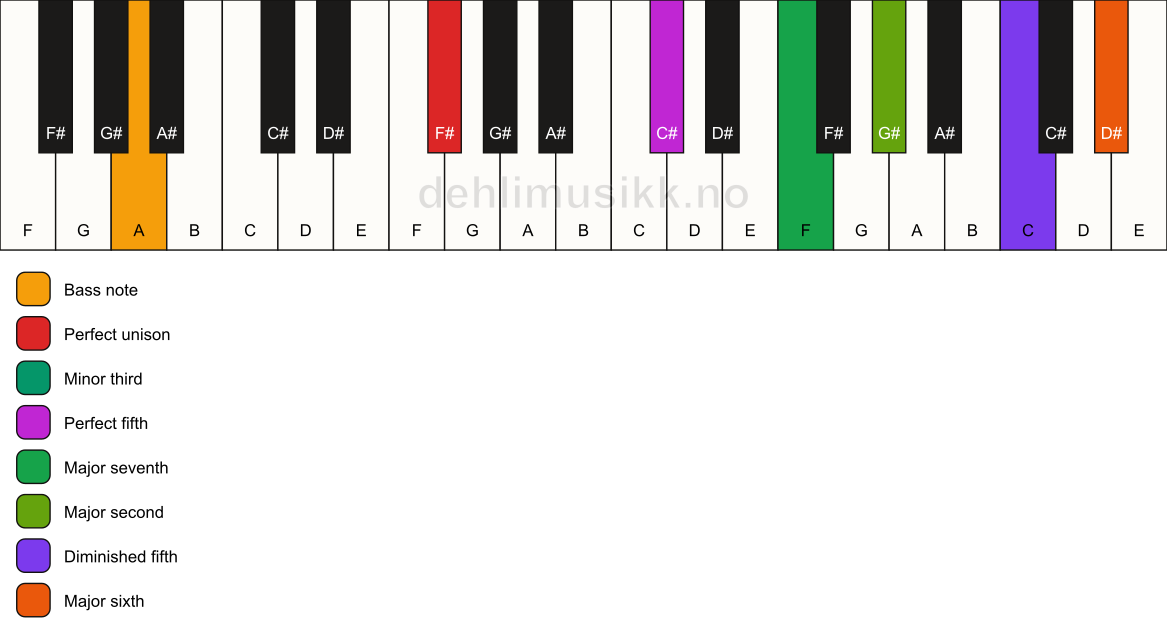Piano keyboard showing the notes for a F# m(maj13)(#11)/A chord