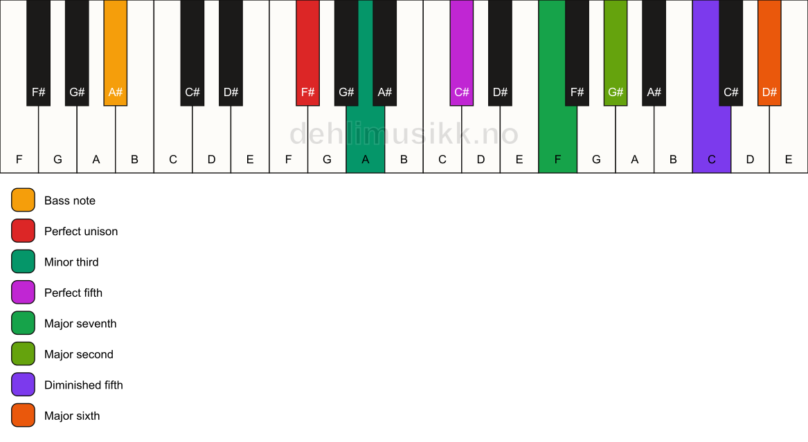 Piano keyboard showing the notes for a F# m(maj13)(#11)/A# chord