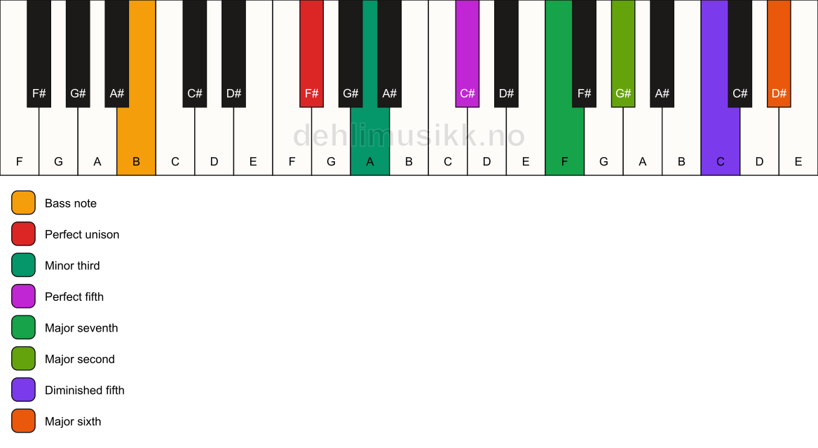 Piano keyboard showing the notes for a F# m(maj13)(#11)/B chord