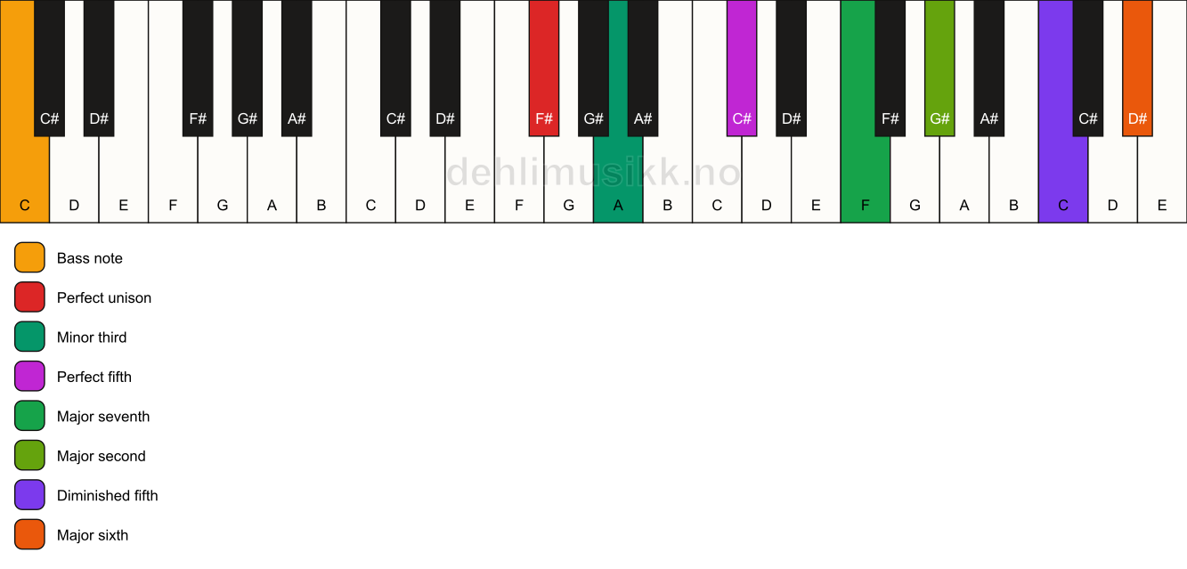 Piano keyboard showing the notes for a F# m(maj13)(#11)/C chord