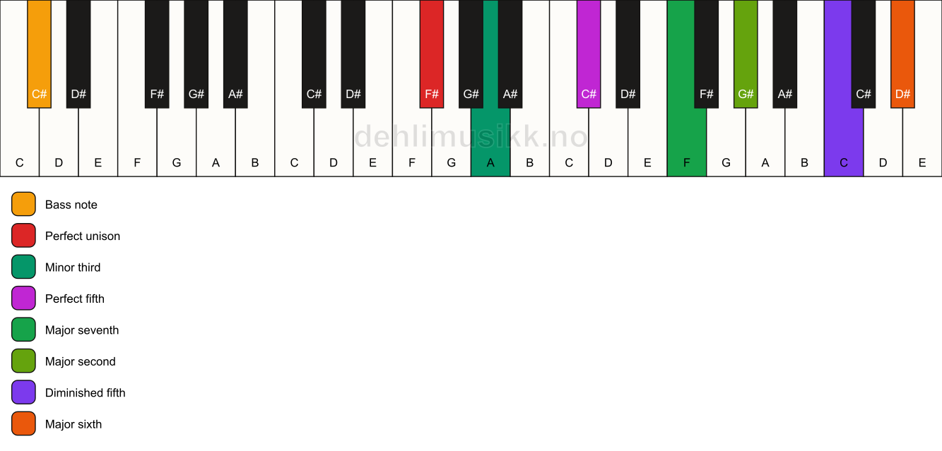 Piano keyboard showing the notes for a F# m(maj13)(#11)/C# chord