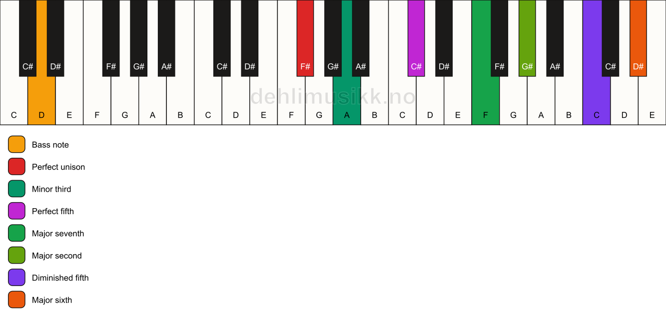 Piano keyboard showing the notes for a F# m(maj13)(#11)/D chord