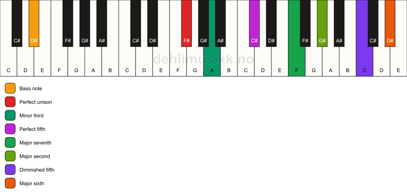 Piano keyboard showing the notes for a F# m(maj13)(#11)/D# chord
