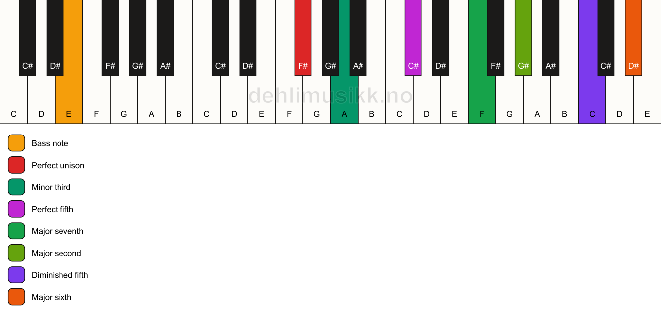 Piano keyboard showing the notes for a F# m(maj13)(#11)/E chord