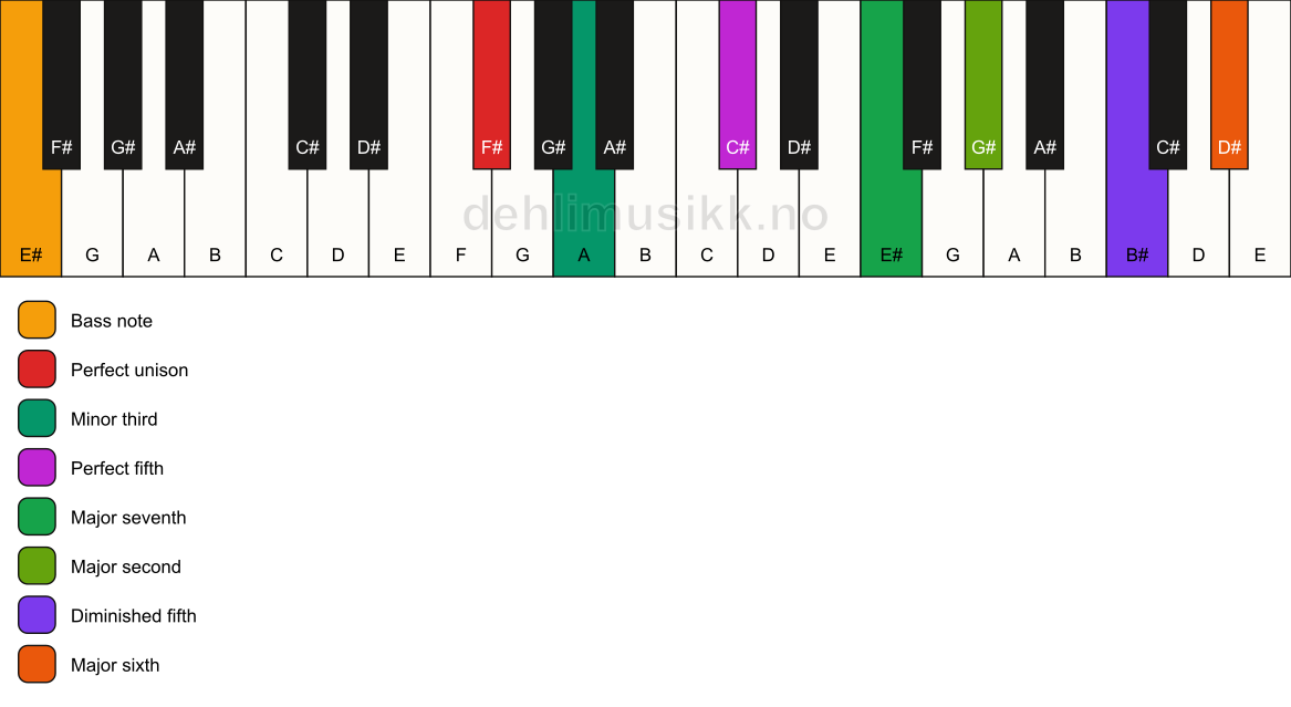 Piano keyboard showing the notes for a F# m(maj13)(#11)/E# chord
