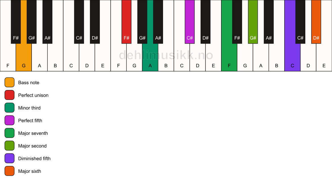 Piano keyboard showing the notes for a F# m(maj13)(#11)/G chord