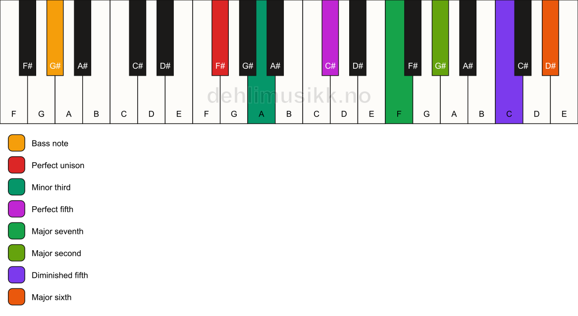 Piano keyboard showing the notes for a F# m(maj13)(#11)/G# chord