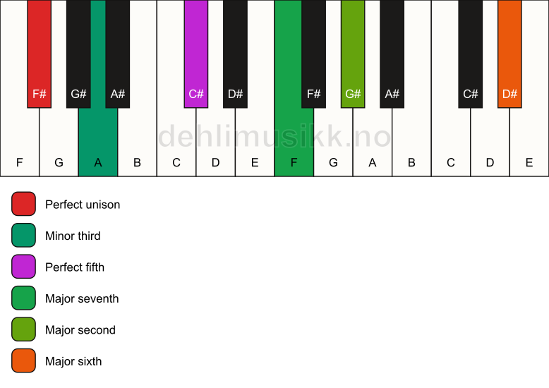 Piano keyboard showing the notes for a F# m(maj13) chord