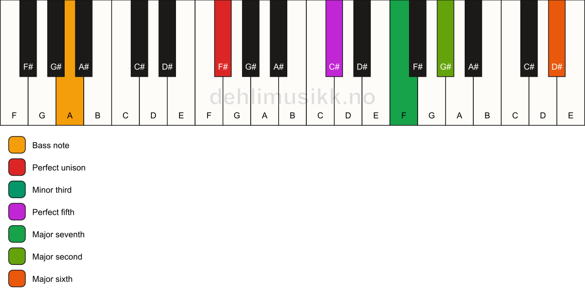 Piano keyboard showing the notes for a F# m(maj13)/A chord