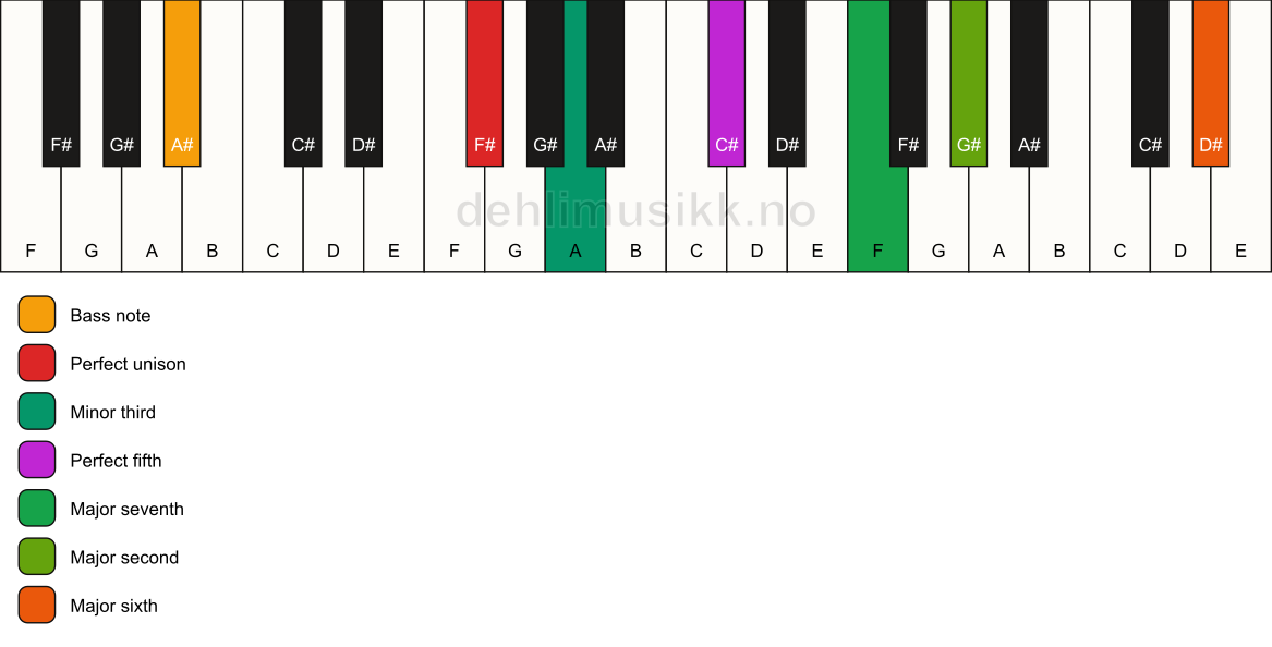 Piano keyboard showing the notes for a F# m(maj13)/A# chord