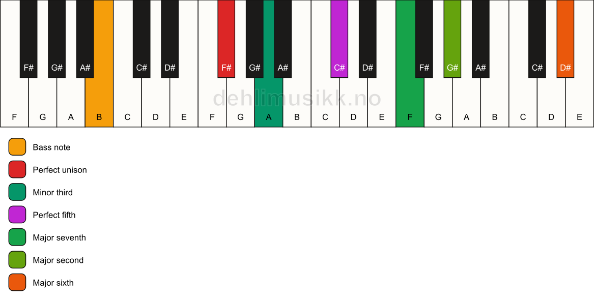Piano keyboard showing the notes for a F# m(maj13)/B chord
