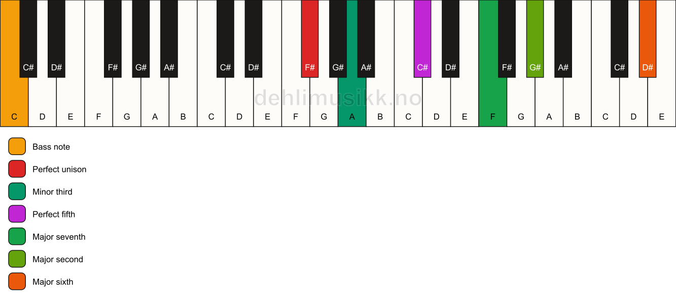 Piano keyboard showing the notes for a F# m(maj13)/C chord