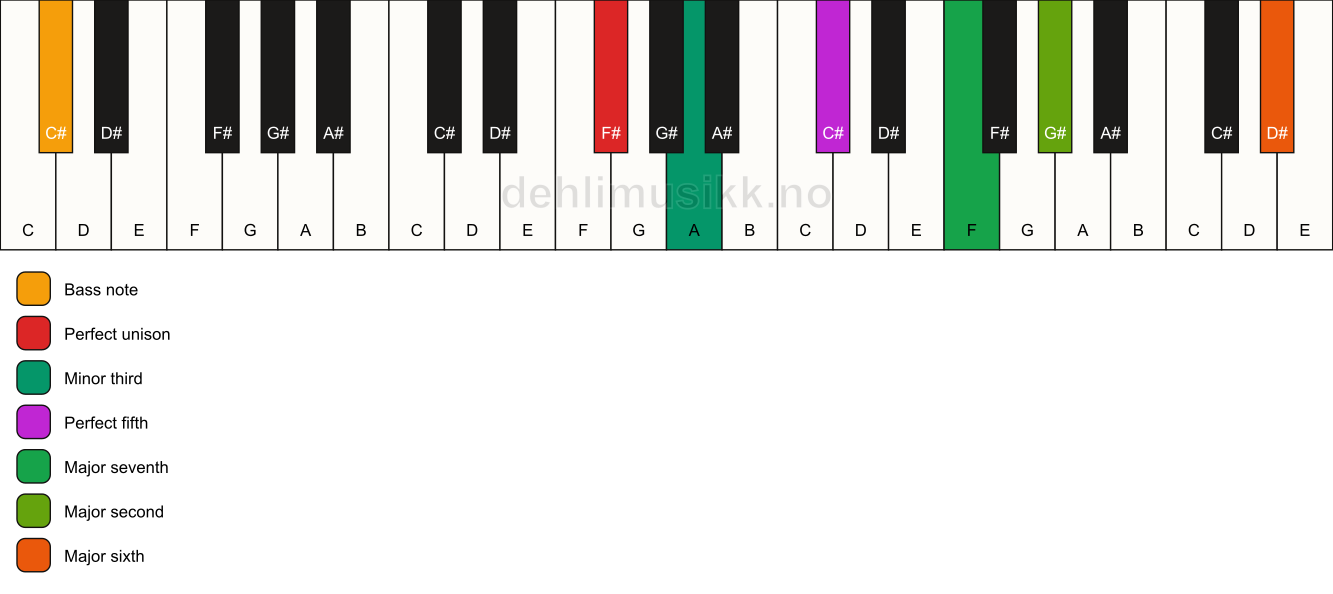 Piano keyboard showing the notes for a F# m(maj13)/C# chord